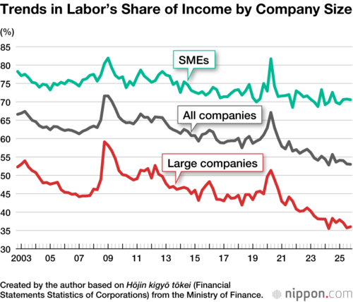 Trends in Labor’s Share of Income by Company Size