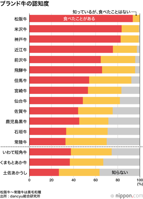 ブランド牛の認知度