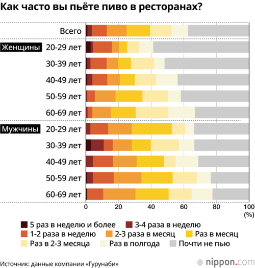 Как часто вы пьёте пиво в ресторанах?