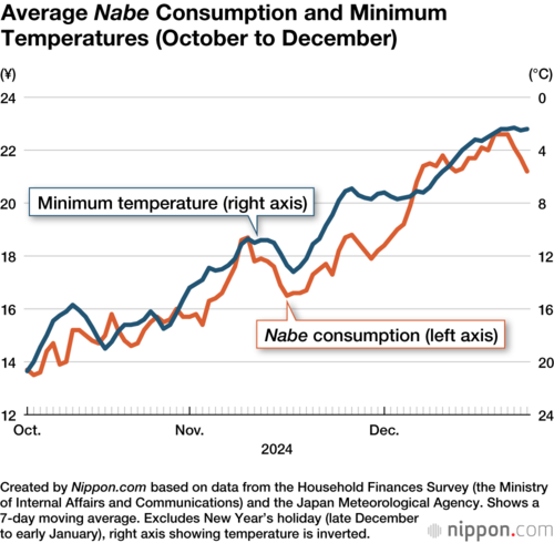 Average Nabe Consumption and Minimum Temperatures (October to December)