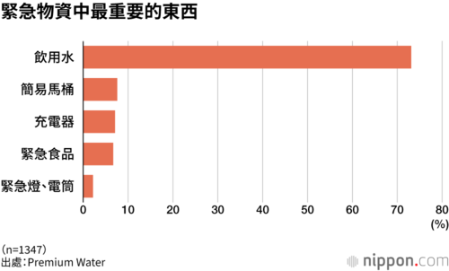 緊急物資中最重要的東西