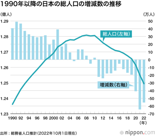 1990年以降の日本の総人口の増減数推移