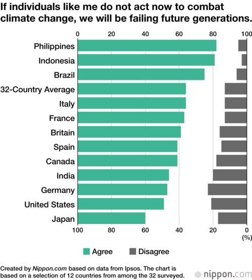 If individuals like me do not act now to combat climate change, we will be failing future generations.
