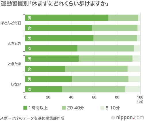 高齢者の体力、右肩上がり：運動習慣ある人ほど生活充実