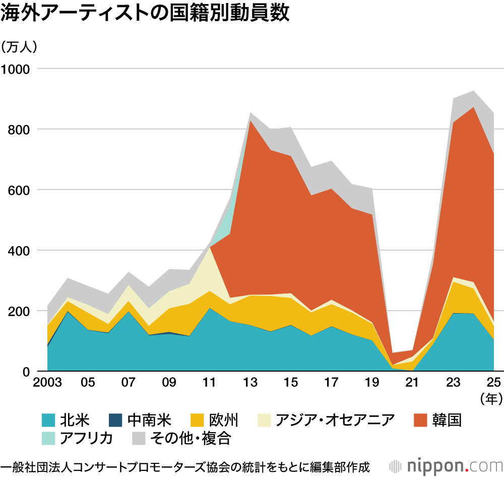 海外アーティストの国籍別動員数