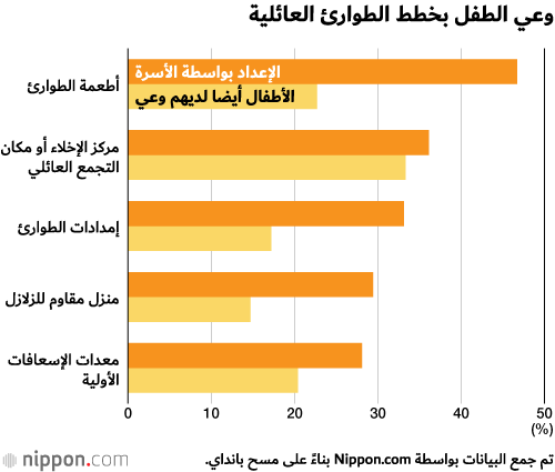 الاستعداد للكوارث: قليل من الأسر اليابانية تناقش خطط الطوارئ العائلية بالتفصيل مع الأطفال