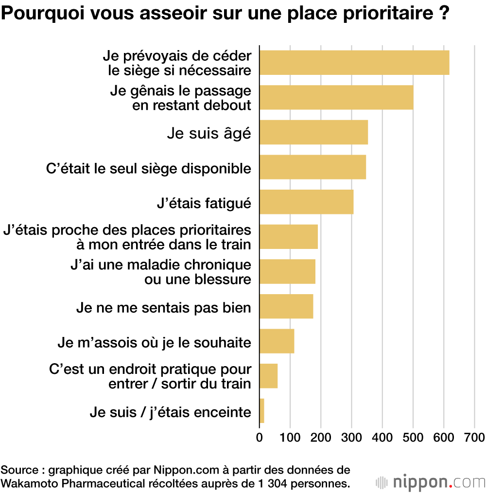 Pourquoi vous asseoir sur une place prioritaire ?