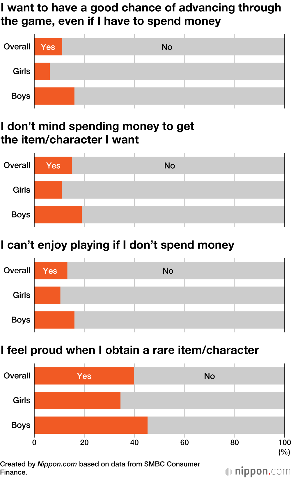Most Japanese Teens Shun In-Game Purchases