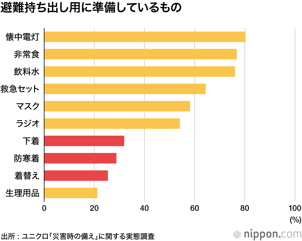 意外と忘れがちな衣類の備え : 防災週間に非常持ち出しバックをチェックしよう！