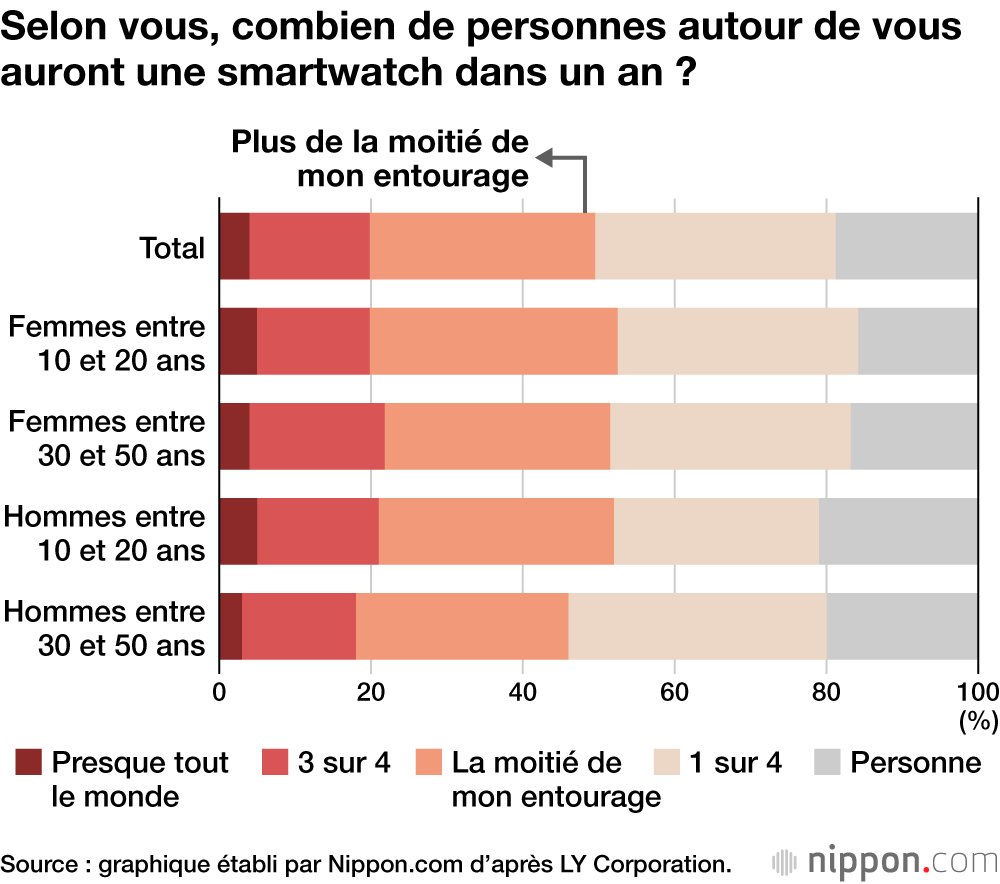 Selon vous, combien de personnes autour de vous auront une smartwatch dans un an ?