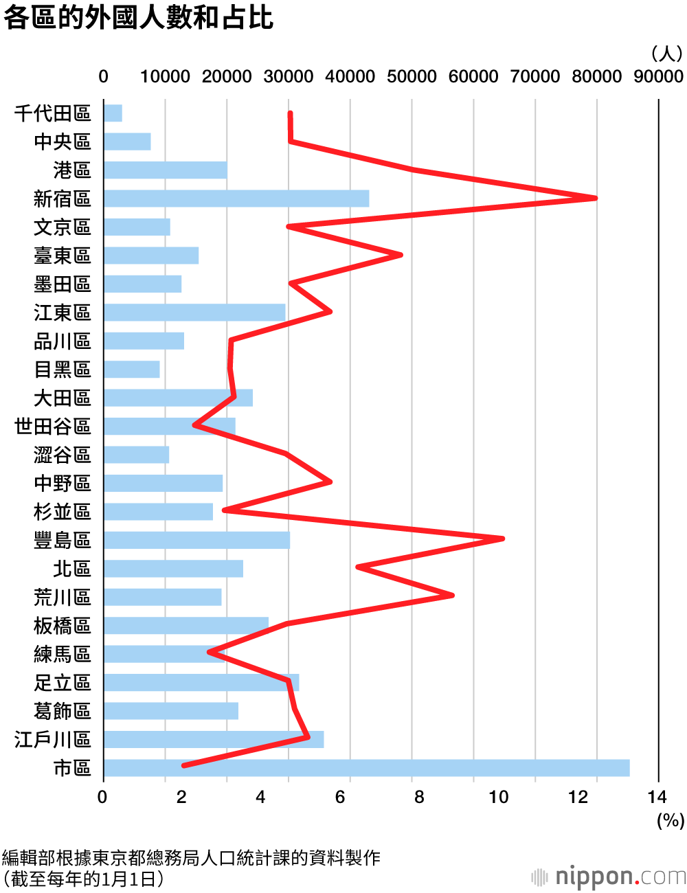 東京外國人55萬創新高，新宿區占比為12.4%