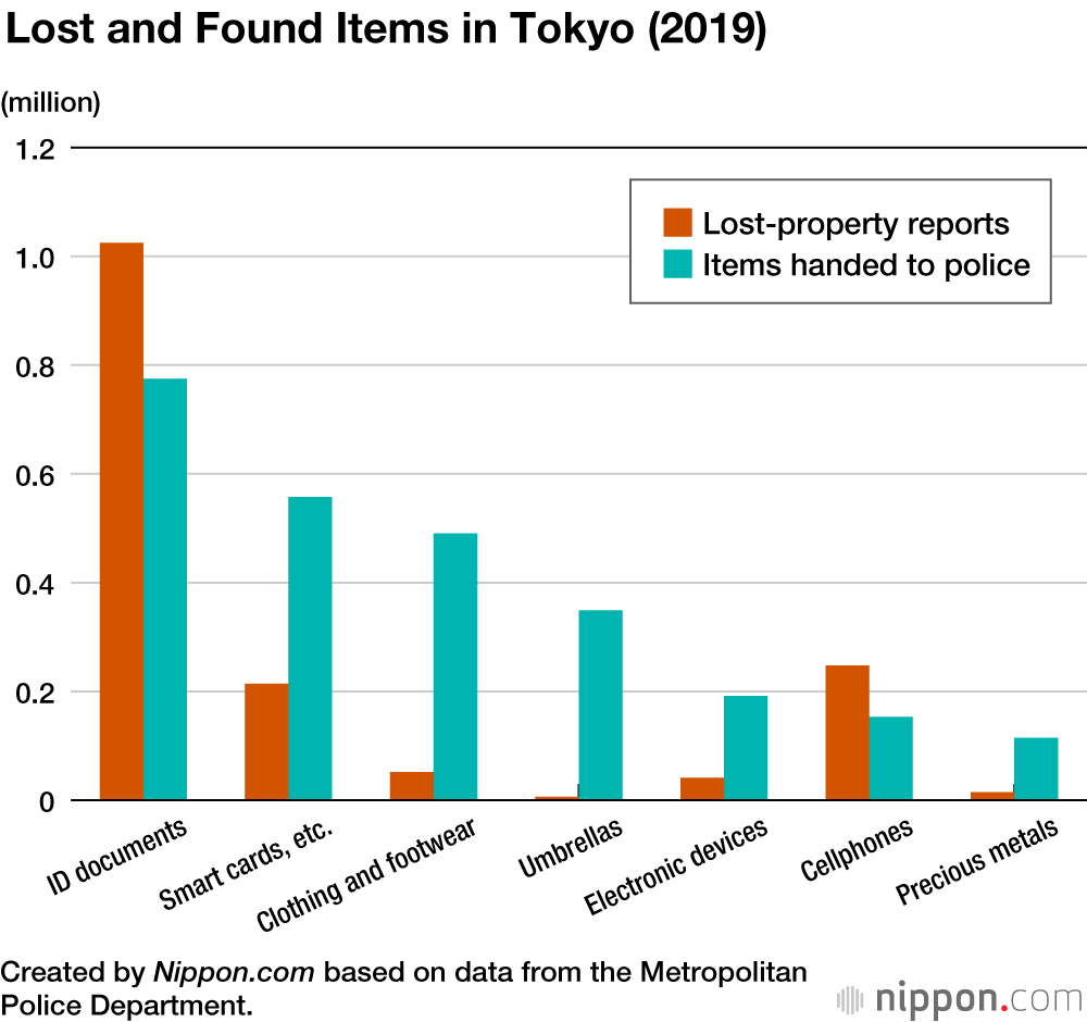 Record ¥3.9 Billion in Lost Cash Handed in to Tokyo Police Stations in 2019