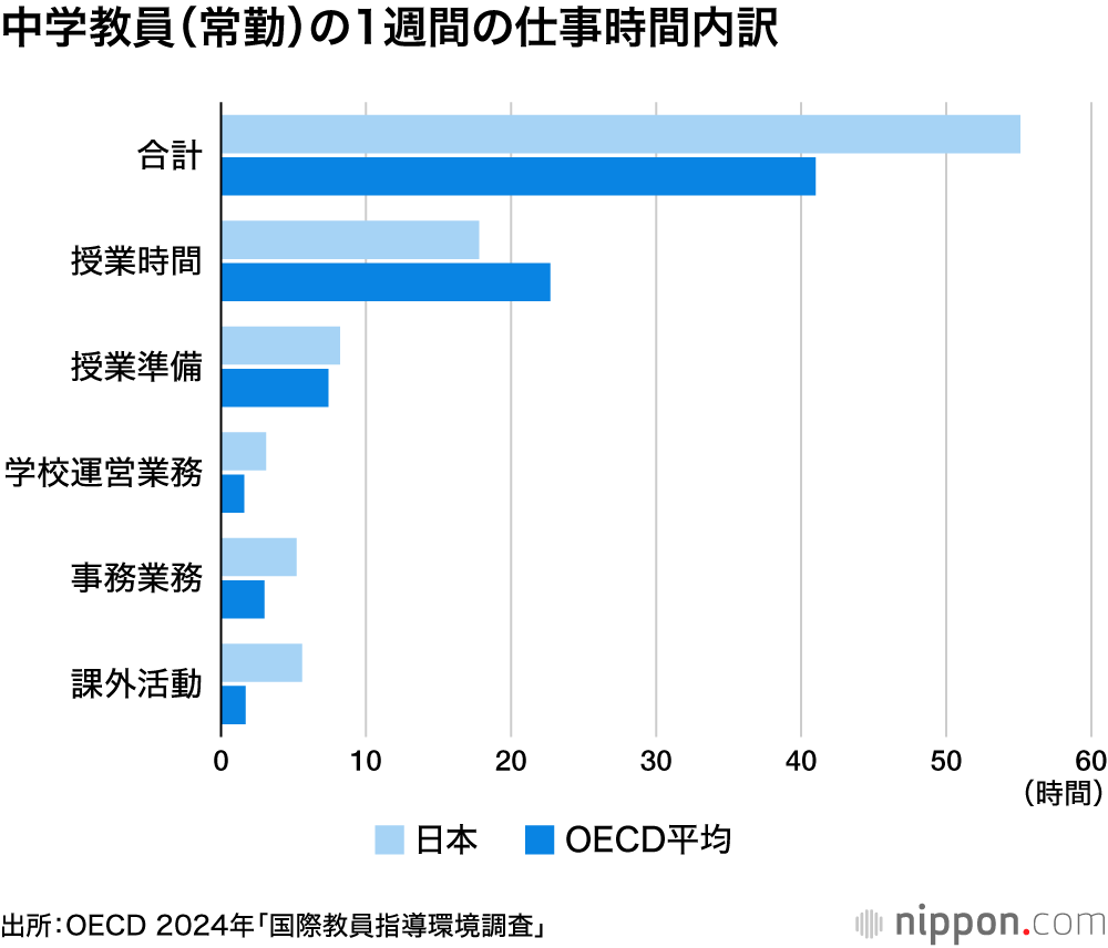 中学教員（常勤）の1週間の仕事時間内訳