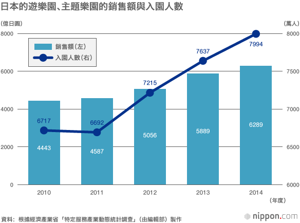 緊隨迪士尼不放鬆，主題樂園最新資訊