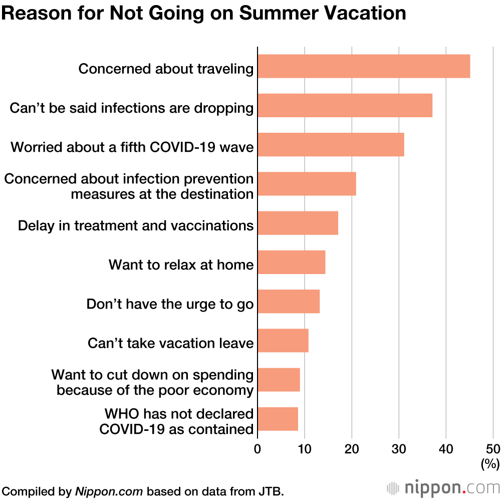 July Survey Predicts 40 Million Domestic Tourists for Japan in Summer