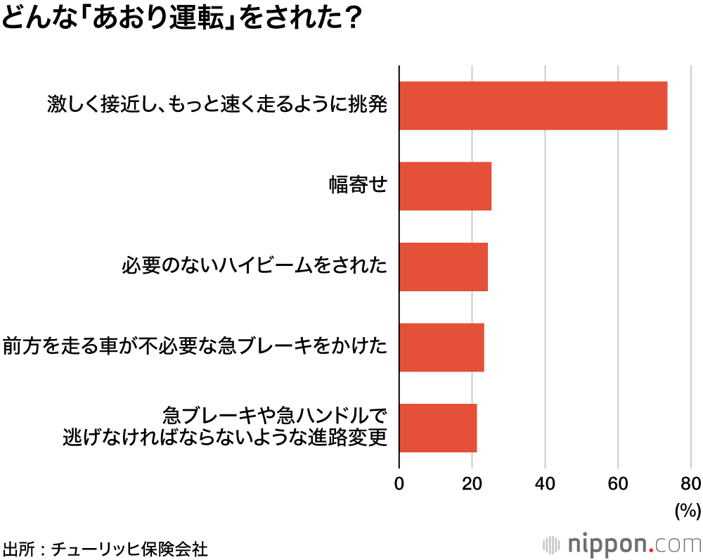 ドライバーの6割が「あおられた」経験 : 6月30日から厳罰化