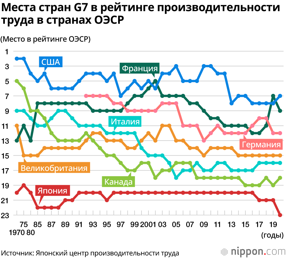 Япония 50 лет подряд на последнем месте по производительности труда среди стран «Большой семёрки»: сохранение рабочих мест во время эпидемии – дополнительный фактор снижения эффективности труда