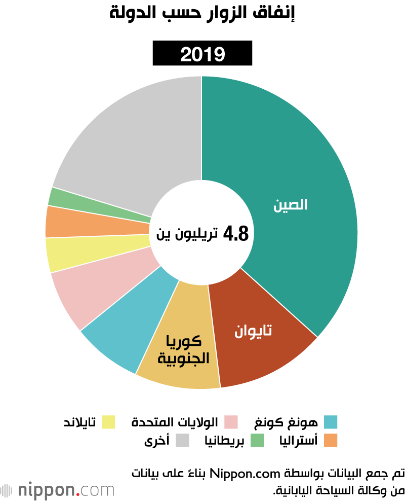 إنفاق الزوار حسب الدولة (2019)