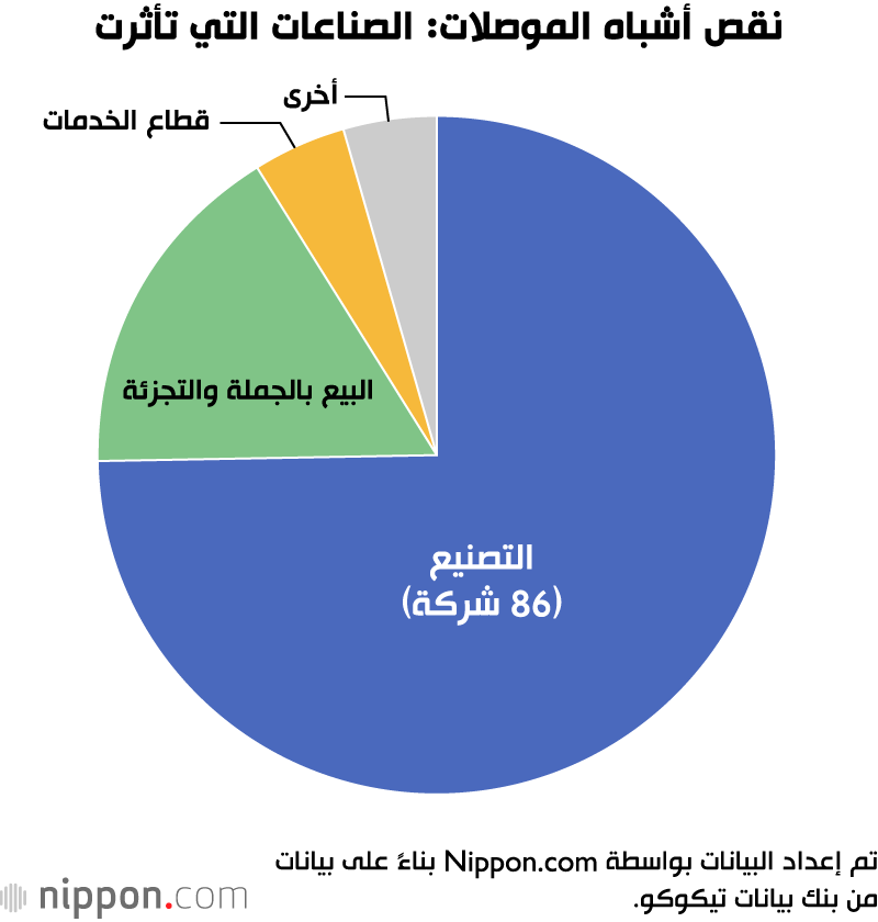 النقص العالمي في الرقائق يضرب صناعة السيارات اليابانية