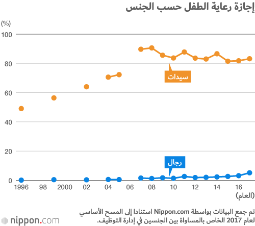 رجال اليابان يحظون بإجازة أبوّة لا يستغلونها