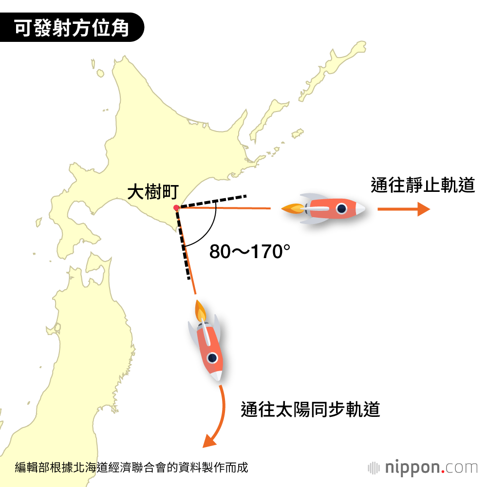 可發射方位角