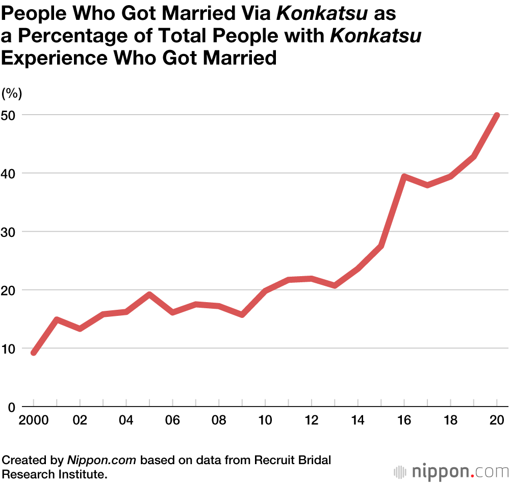 “Konkatsu”: One in Six Japanese Marriages Comes Through Matchmaking Services