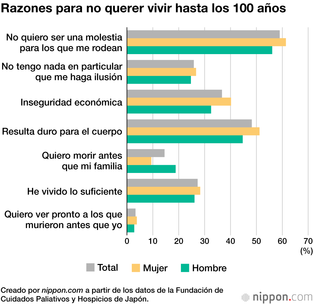 Razones para no querer vivir hasta los 100 años