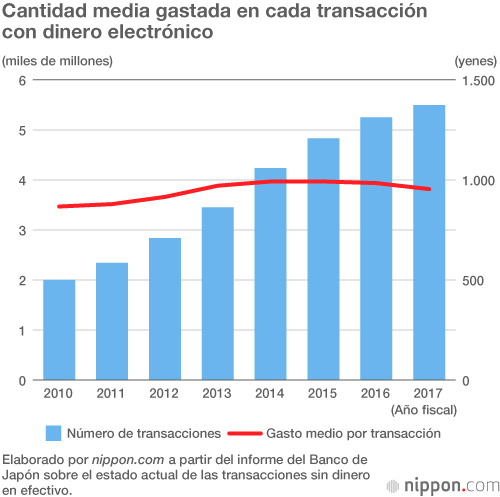 Menos de un tercio de los japoneses compran con dinero electrónico a diario