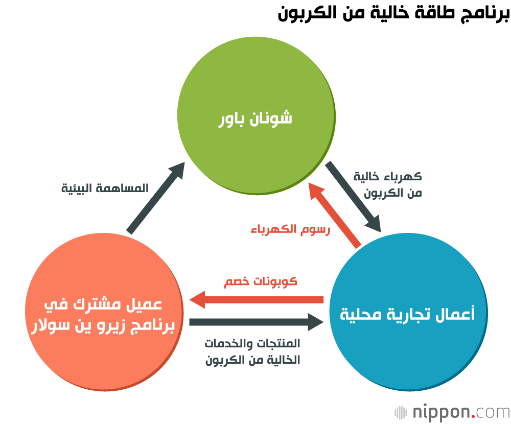 مدينة يابانية تهدف الوصول بانبعاثات الكربون إلى الصفر!