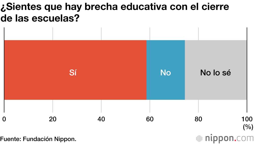 Los estudiantes japoneses, conscientes de la brecha educativa a raíz del coronavirus 