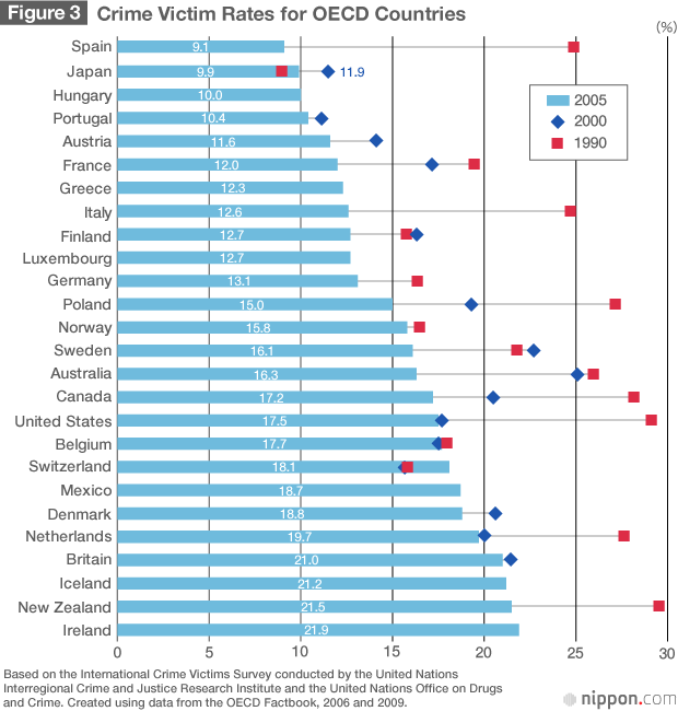 How Safe is Japan?