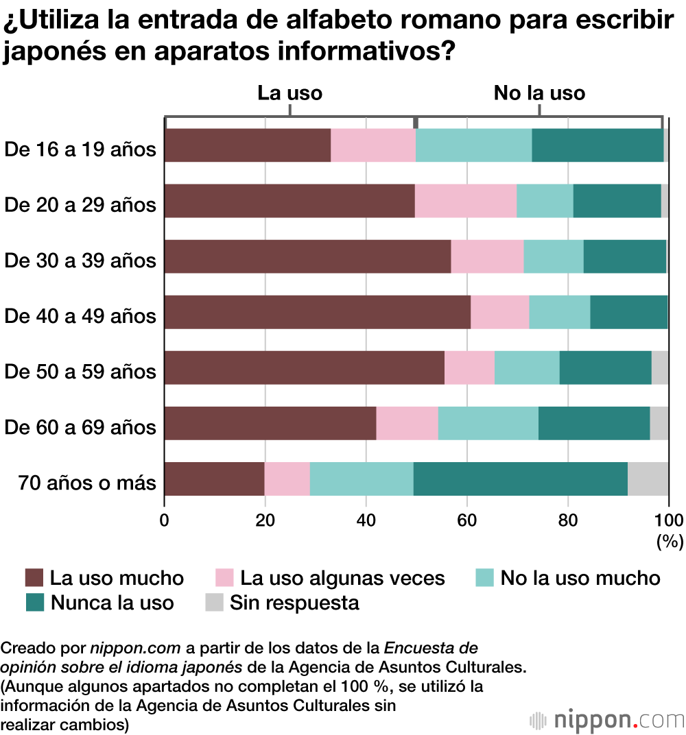 ¿Utiliza la entrada de alfabeto romano para escribir japonés en aparatos informativos?