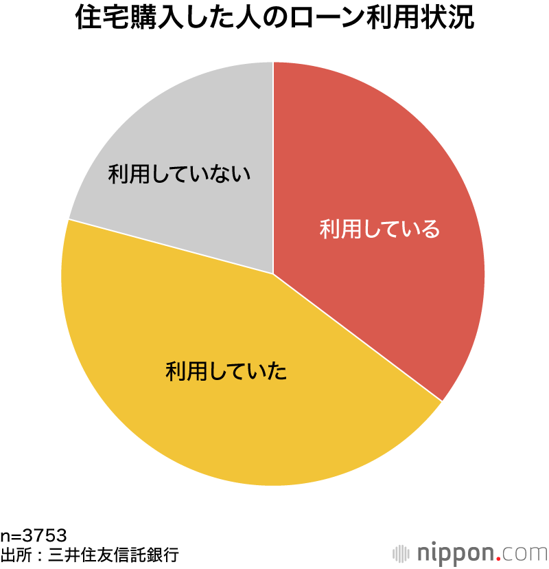 住宅購入した人のローン利用状況