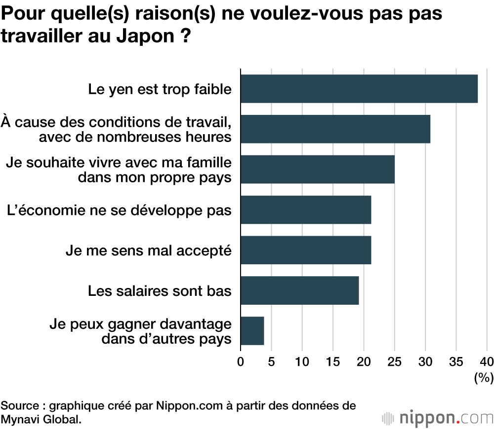 Pour quelle(s) raison(s) ne voulez-vous pas pas travailler au Japon ?