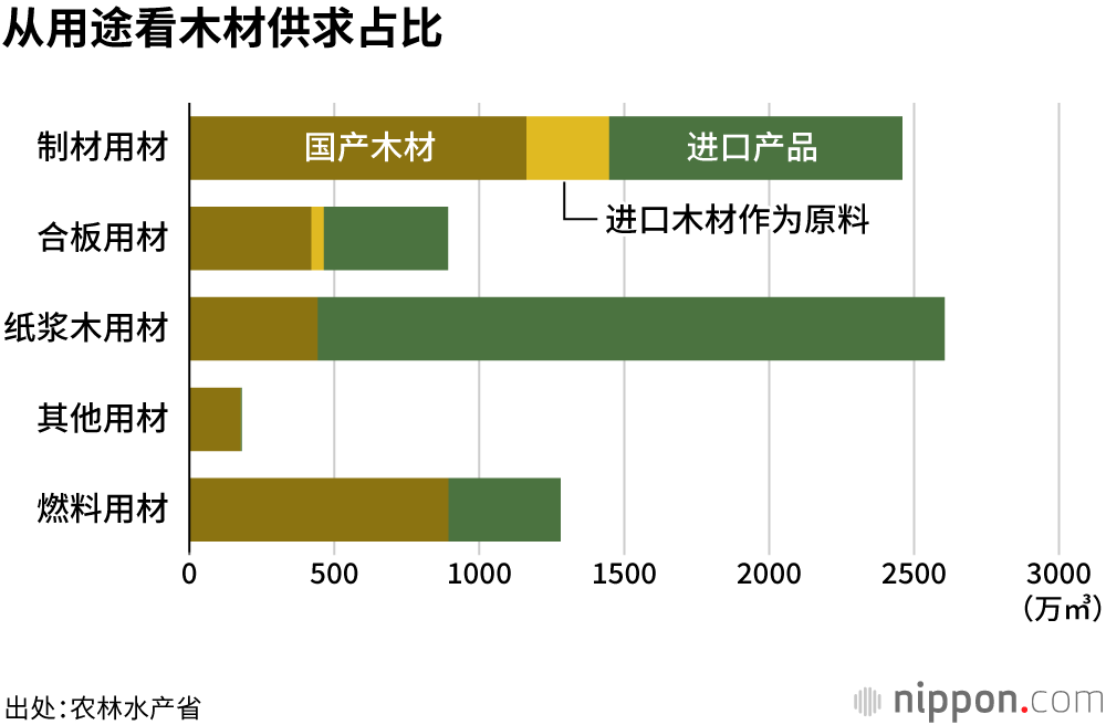 木材自给率，恢复至40%