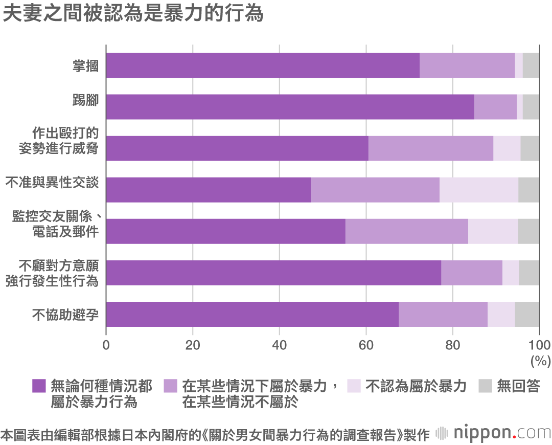 向警察求助的家暴案件僅是冰山一角：半數以上的人即便遭受家暴也不會選擇求助