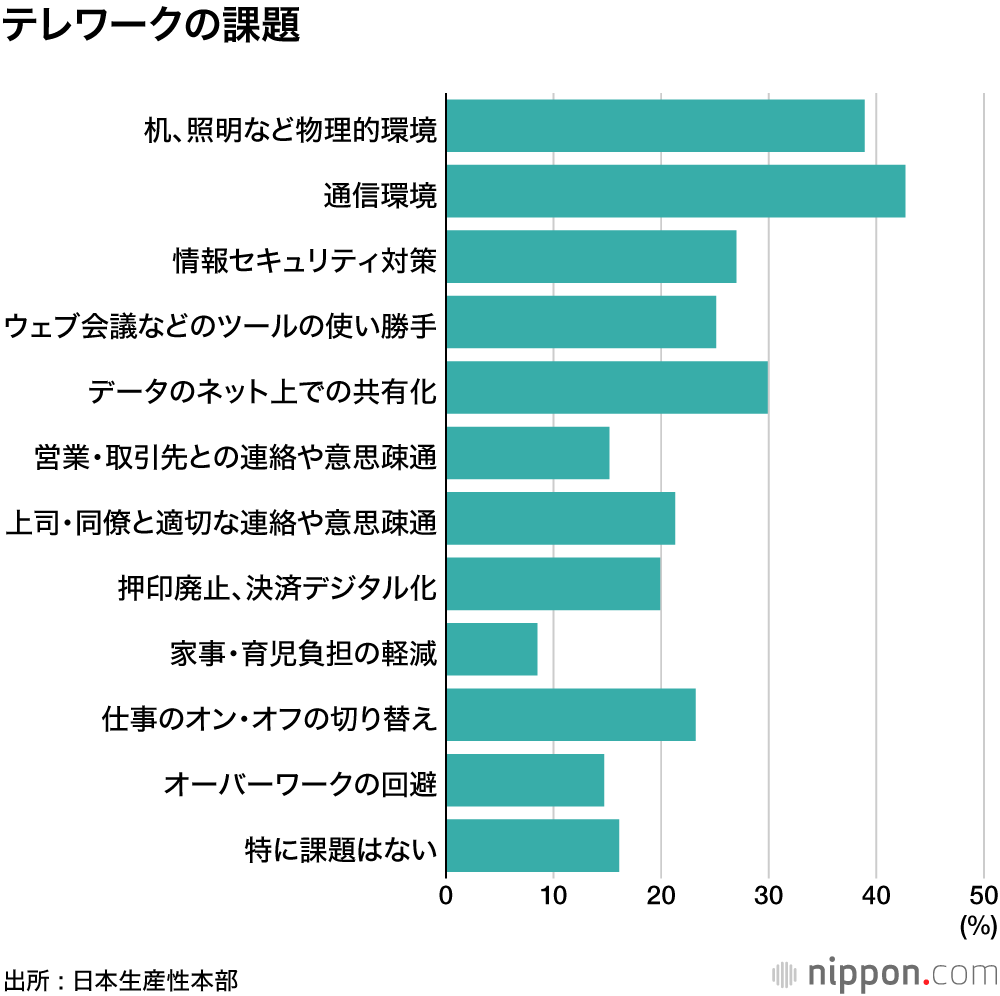 テレワークの普及、2割で頭打ち―日本生産性本部調査 : 通信環境や自宅の仕事スペースに課題