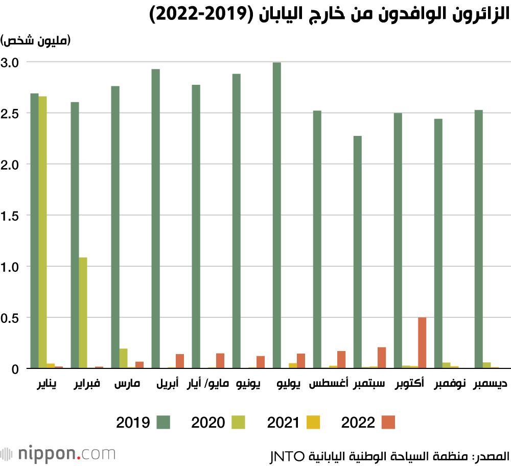 الزائرون الوافدون من خارج اليابان (2019-2022)
