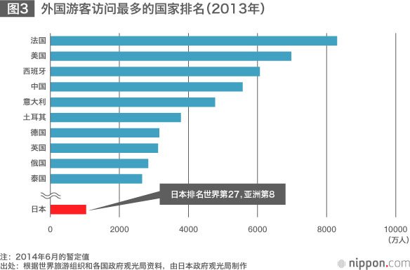 日本若想全力实现“观光立国”……