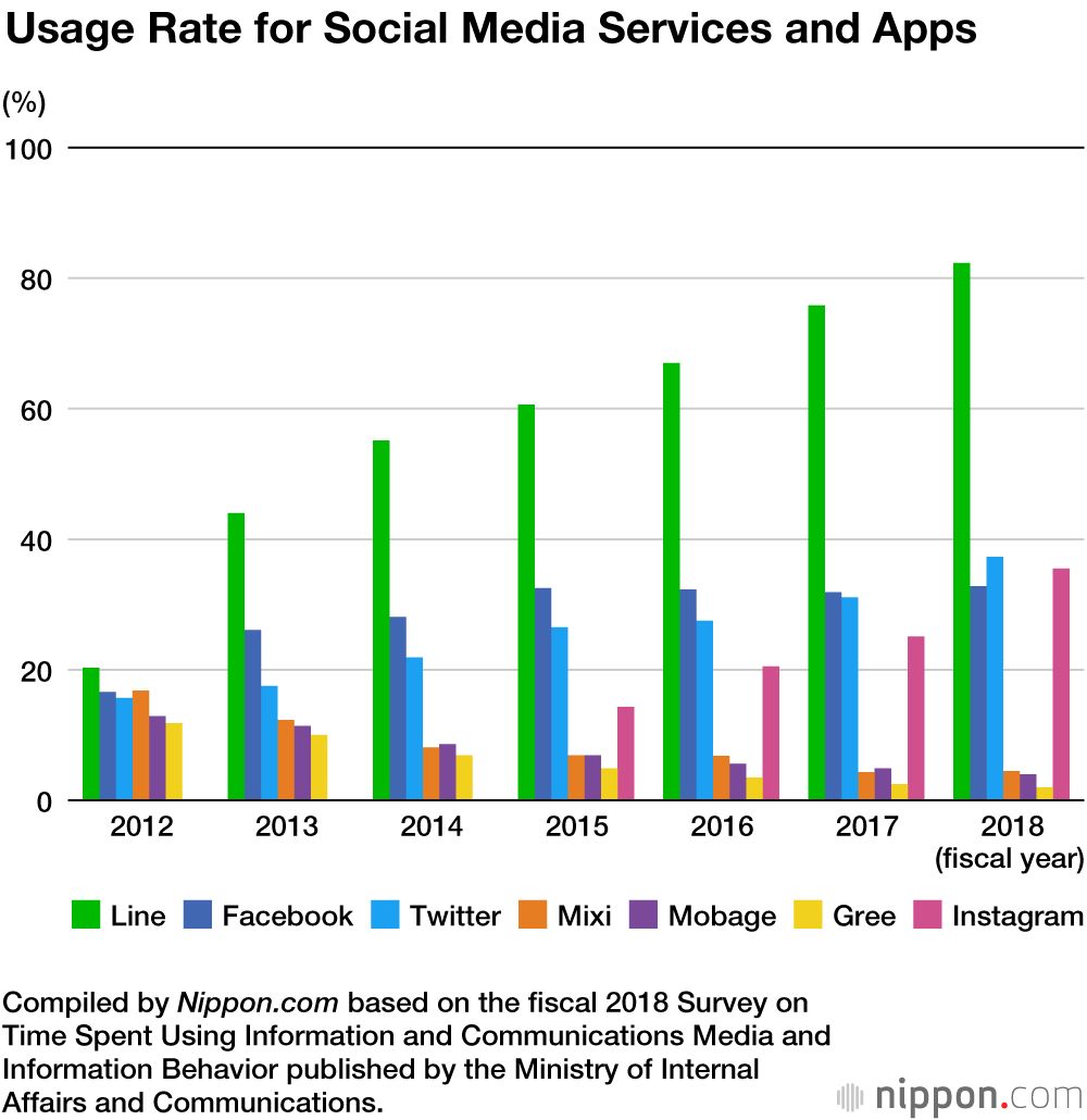 TV Still Well Ahead of the Internet in Japanese Media Popularity
