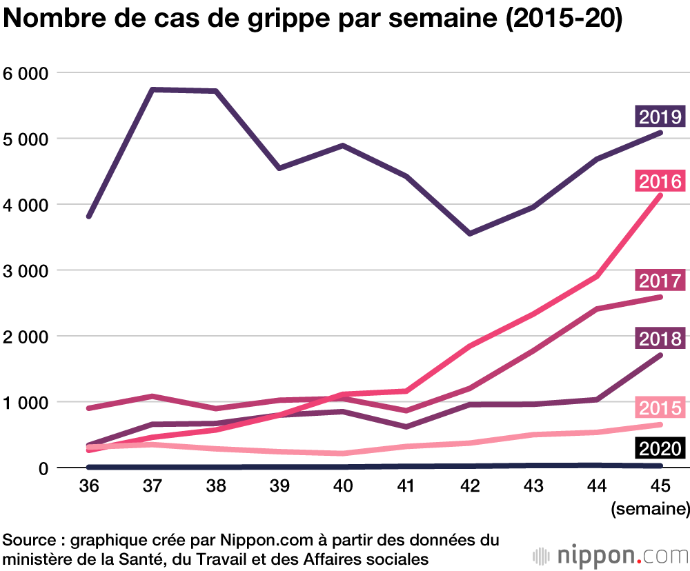Les cas de grippe en 2020 au Japon sont 230 fois inférieurs à la moyenne 