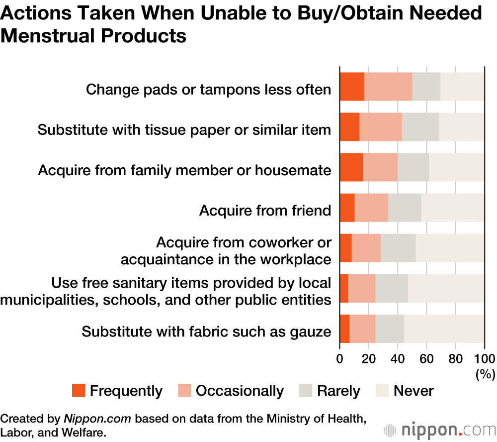 Japanese Survey on “Period Poverty” Finds Need to Address the Problem