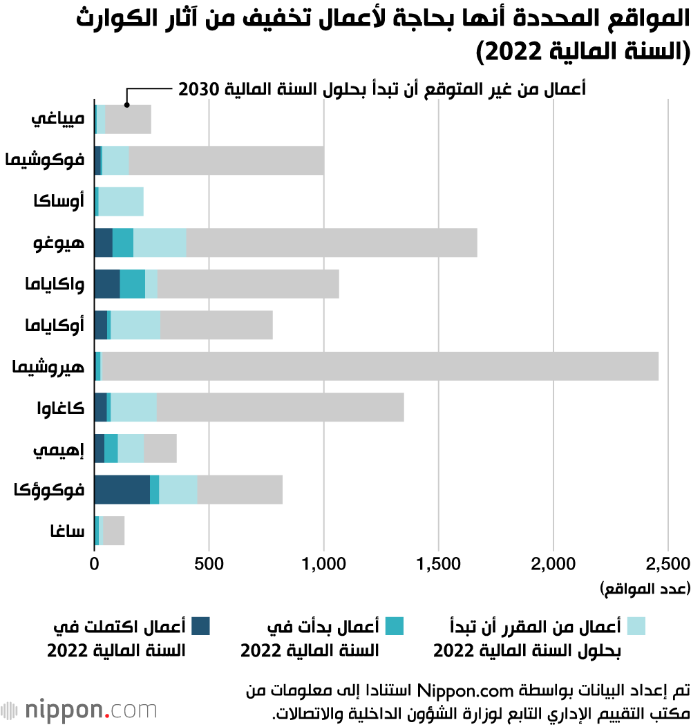 المواقع المحددة أنها بحاجة لأعمال تخفيف من آثار الكوارث (السنة المالية 2022)