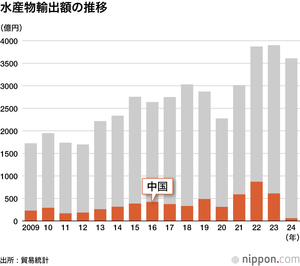 水産物輸出額の推移