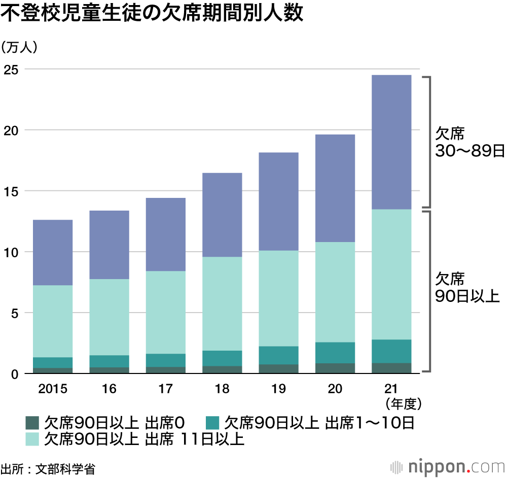 不登校児童生徒の欠席期間別人数