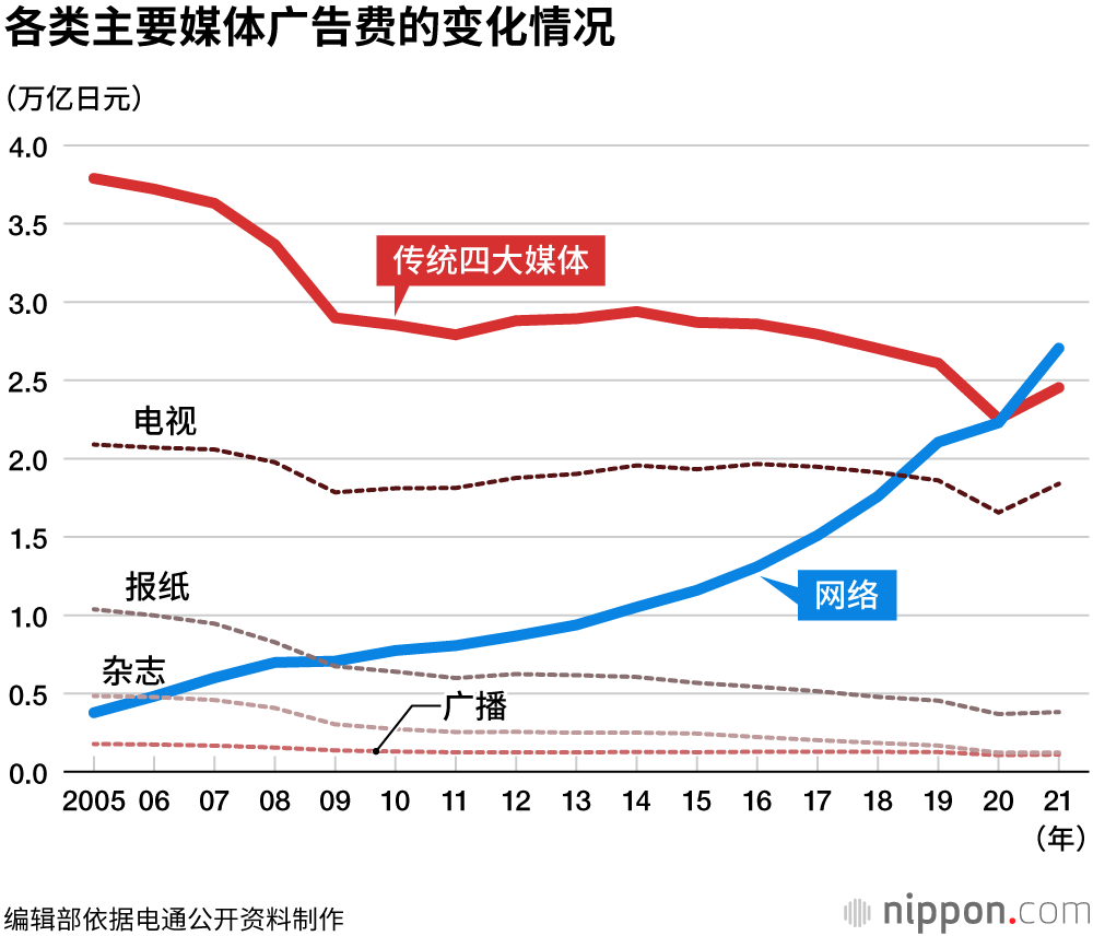 网络广告费，超过电视等传统四大媒体合计规模