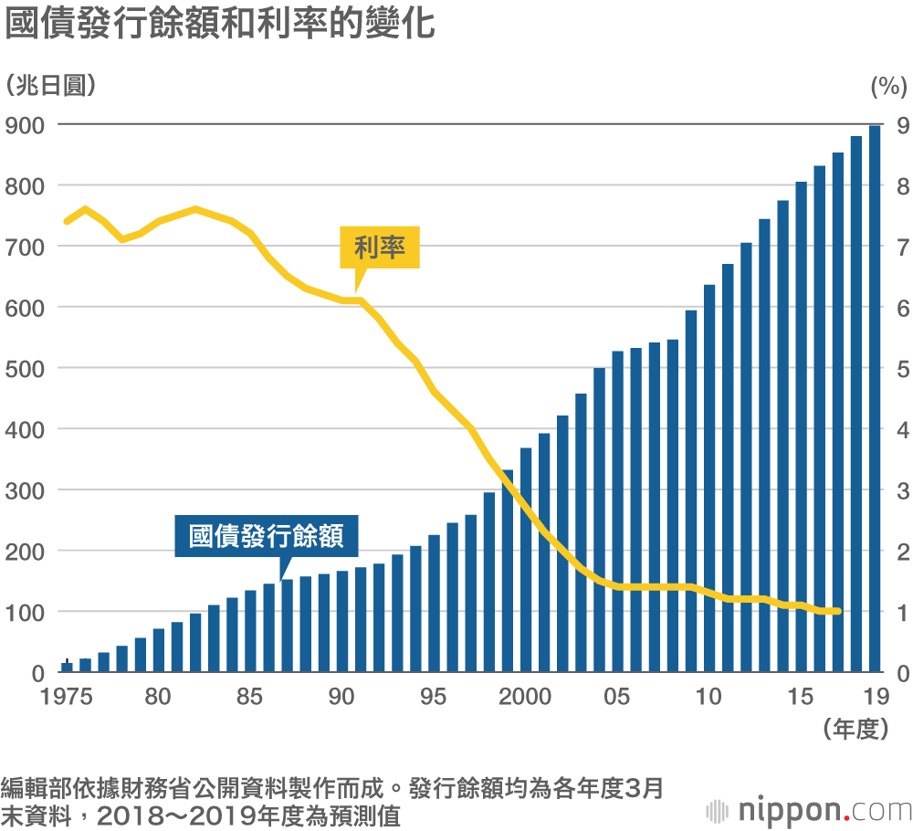 日本國債發行餘額達897兆日圓，國民人均負債713萬日圓！