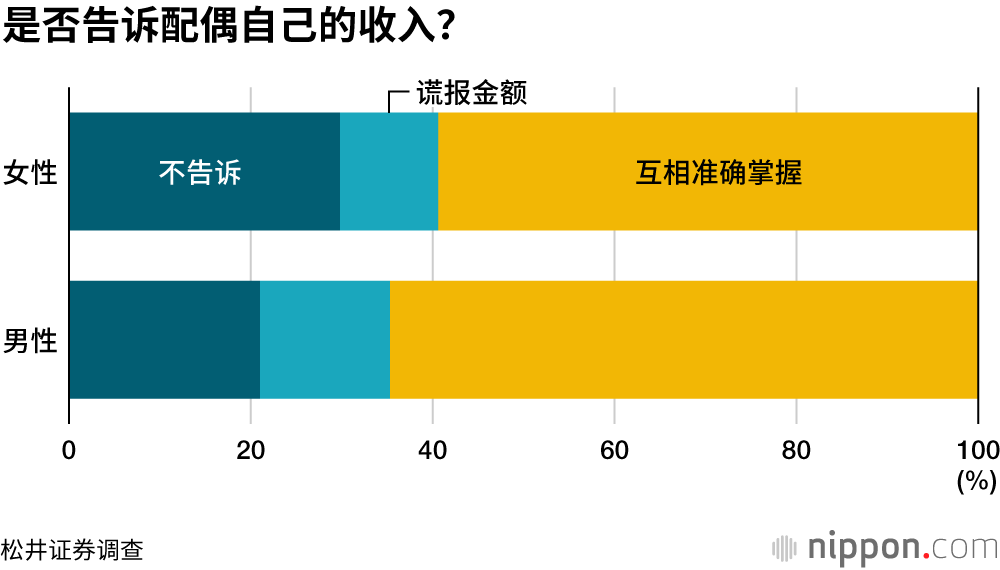 七成日本夫妻，相互间“没有秘密”