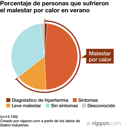 Porcentaje de personas que sufrieron el malestar por calor en verano