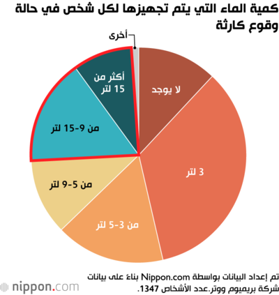كمية الماء التي يتم تجهيزها لكل شخص في حالة وقوع كارثة